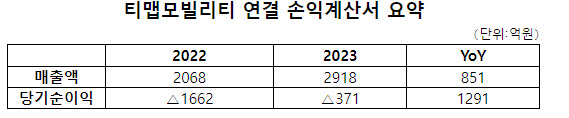 TMAP, 지난해 매출 2918억..전년比 41%↑