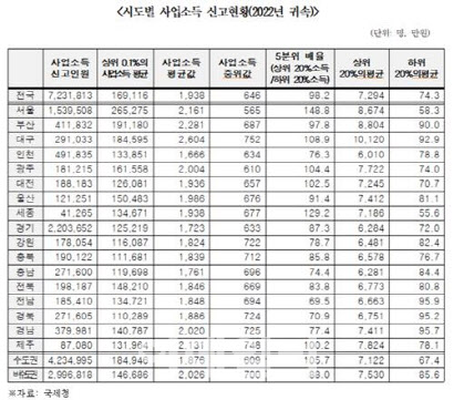 서울 최상위 자영업자 연소득 26억...하위와 격차 149배