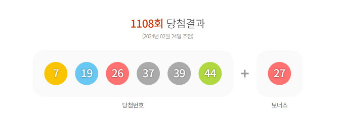 [속보]1108회 로또 1등 ‘7·19·26·37·39·44’…보너스 ‘27’