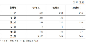 5대은행, 홍콩ELS 팔아 수수료 1866억 벌었다