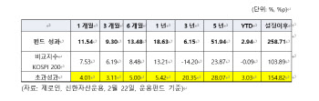 "주주가치 성장 기업 투자"…‘신한 밸류업 펀더멘탈 인덱스펀드’ 1년 수익률 18.6%