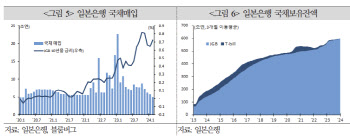 국금센터 "BOJ, 4월 마이너스 금리 탈출해도 'QT' 본격화 어렵다"