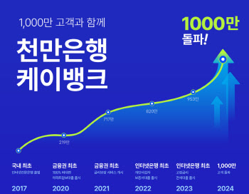 IPO 앞둔 케이뱅크, 이용자 1000만명 넘겼다