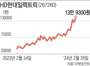 HD현대일렉트릭, 올해만 70% 올랐는데…증권가 “더 오른다”