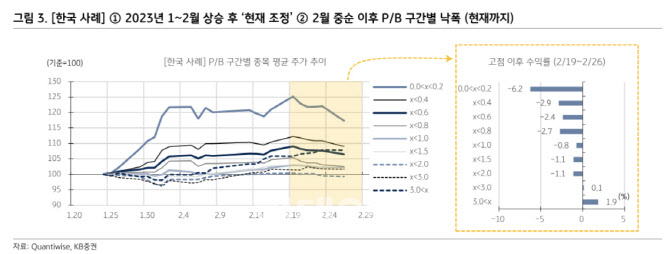 "PBR 0.4~0.8배 기업은 조정시 추가매수 필요"