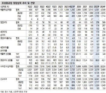 효성重, 전력 산업 호황에 건설 리스크 감소…목표가↑-신한