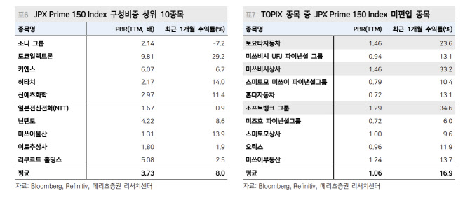“밸류업 지속성, 日 ‘JPX프라임150 ETF' 성과로 가늠”