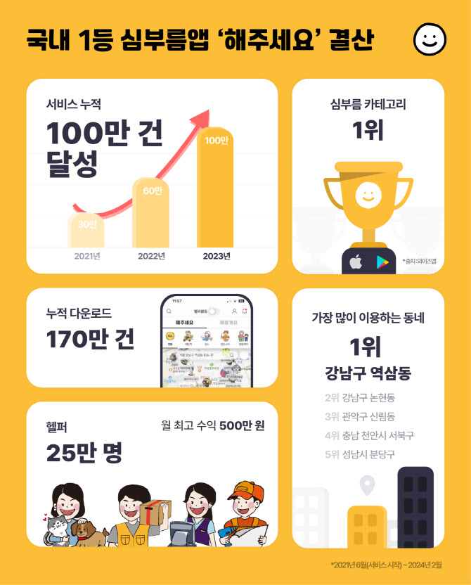 심부름 앱 ‘해주세요’, 누적 서비스 100만건 달성