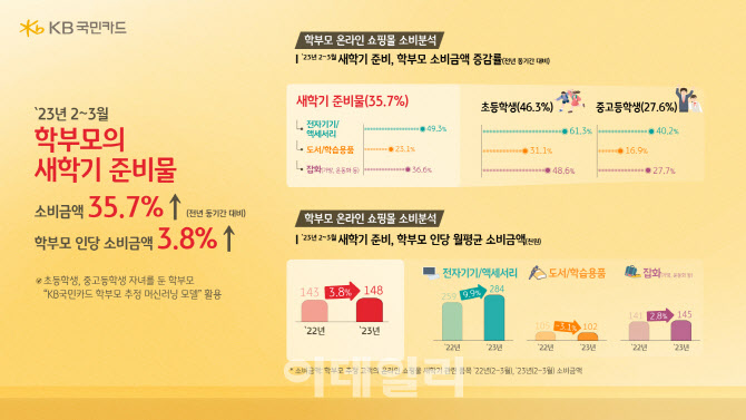 새학기 준비 소비 금액 35.7% 늘어…이어폰·헤드셋 253% ‘폭증’