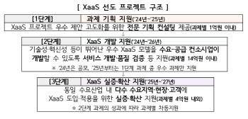 과기정통부, XaaS 선도 프로젝트 신규추진…올해 76억 투입