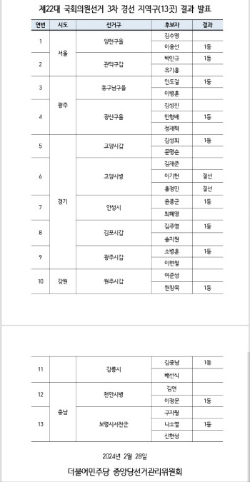 민형배·이용선·김주영 경선 통과…이병훈·유기홍 탈락(상보)