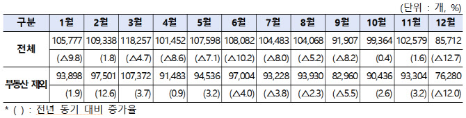 3高에 창업 위축…작년 창업기업 수 8만개 줄었다