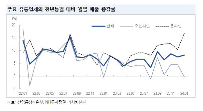 "유통업체 매출 회복세…저PBR에 실적 개선 백화점·면세株 주목"