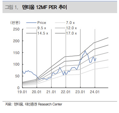 덴티움, 기대 이상의 중국 매출 성장…목표가 17.6%↑ -대신