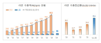 "식품 넘어 문화로"…라면, 1월에도 역대급 수출