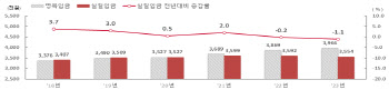 물가 치솟을때 월급 찔끔 인상…실질임금 2년연속 줄었다