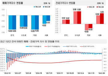 "아파트값 더 떨어진다" 전세수요 전환에 치솟는 전셋값