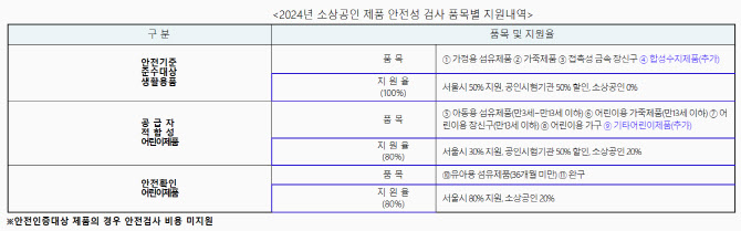 서울시, 소상공인 제품안전성 검사비 지원 확대한다