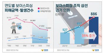 "'속지 않는다' 방심 말아야" 경찰, 피싱 범죄 특별단속