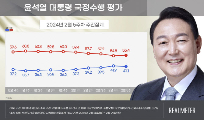 尹지지율 소폭 떨어진 41.1%…TK·호남서 하락[리얼미터]