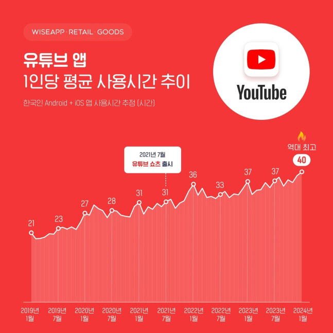 한국인들, 한달에 40시간 넘게 유튜브 봤다