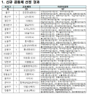 폐원 위기 어린이집, 오세훈표 ‘서울형 모아어린이집’ 으로 되살린다