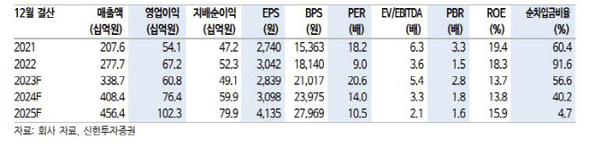 두산테스나, 4Q 실적부진에 목표가↓…포트폴리오 확대 기대-신한