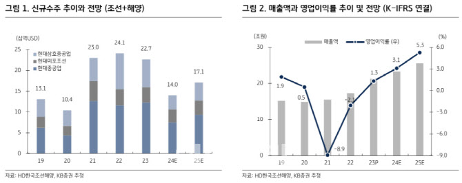 HD한국조선해양, 실적개선 기대에 저PBR 매력도-KB
