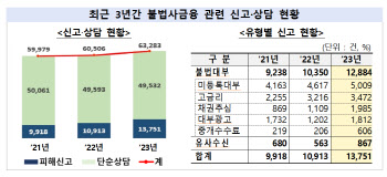 '햇살론'인줄 알았는데…작년 불법사금융 피해 6.3만건