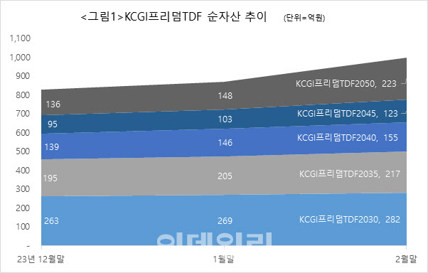 ‘KCGI프리덤TDF’ 6개월 수익률 1위…순자산 1000억 돌파
