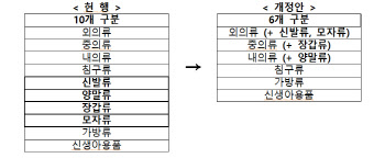 유아용 섬유제품 구분 '10개→6개'로 축소