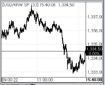 파월 연설 대기 속 양방향 수급…환율 1334.5원 보합