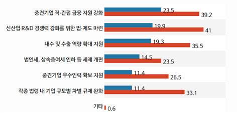 중견기업계, 차기 국회에 “기업 금융 지원 강화해야”