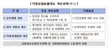 예보 "차등보험료율 제도 개선안 연말까지 확정"