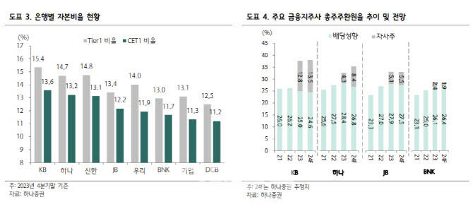 JB금융, 배당 가능 여력 크지 않다…투자의견↓-하나