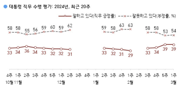 尹지지율 39%…긍정평가 1위 '의대 증원' 비중도 커졌다[한국갤럽]