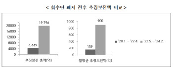 ‘여의도 저승사자’ 부활 2년, 2兆 추징…"금융범죄 근절"