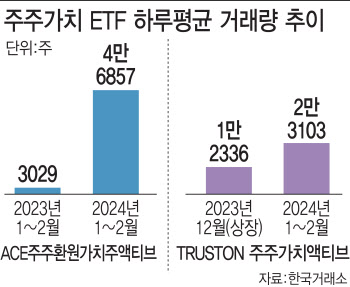 ‘밸류업’ 올라탄 韓 행동주의…ETF 거래량도 급증