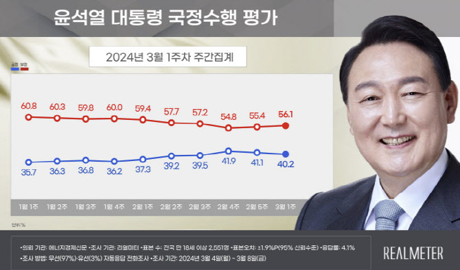 尹지지율, 40%대 유지…TK·호남서 상승[리얼미터]