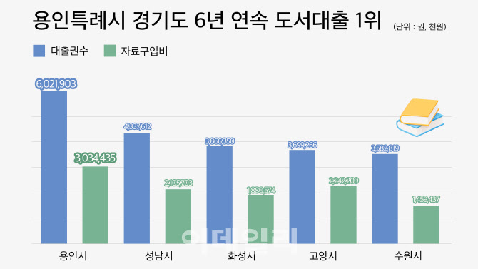 '책 읽는 도시 용인' 경기도내 도서대출 6년 연속 1위