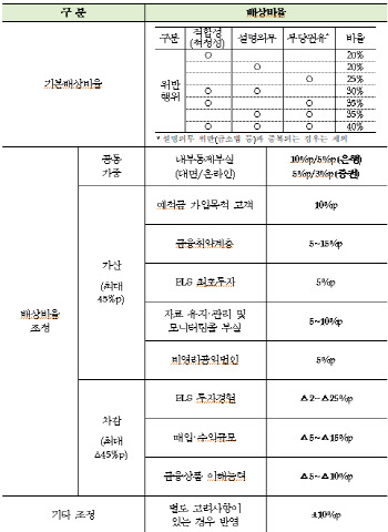 "ELS 62회 투자한 가입자 배상 0%" 금감원, 홍콩 ELS 배상안 내놔