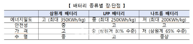 민·관이 함께 '전고체 배터리' 개발한다…배터리 3社 동참