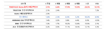 '타임폴리오 Korea플러스배당액티브', 밸류업 ETF 수익률 1위 달성