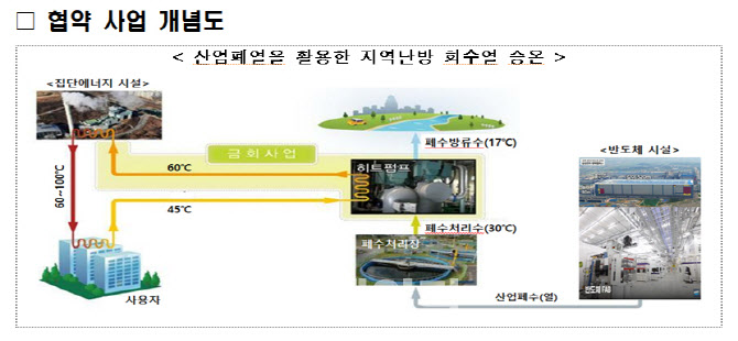 반도체 산업 폐열, 지역난방에 활용한다