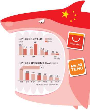 소비자 이어 판매자까지 빨아들이는 알리…韓시장 종속될라