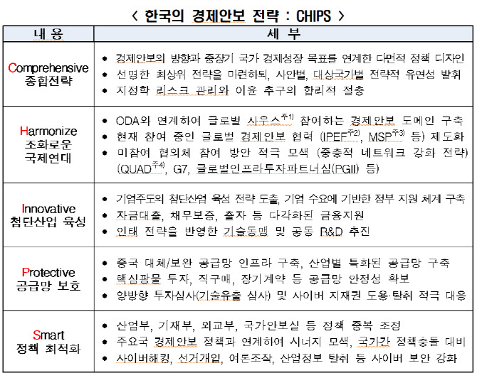 "韓, 지정학 최전방 위치…K-경제안보전략 추진 필요"