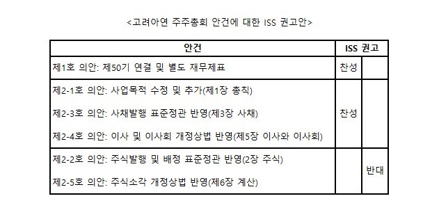 리앤모어그룹 “ISS, 고려아연 주총 핵심안건 1호의안 찬성 권고”