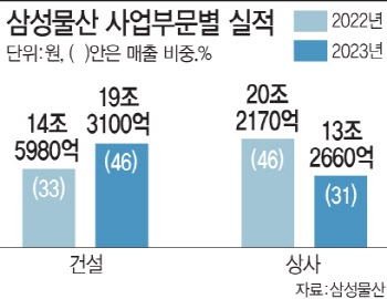 삼성물산 건설부문, 작년 매출·영업익 창사 이래 '최고'