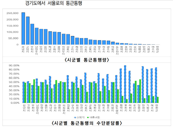 서울 출퇴근 200만 경기도민…'경기패스'만 원할까[현장에서]