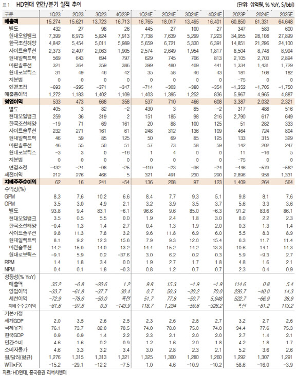 HD현대, 자회사들 양호한 실적…주가 재평가 가능성 충분-흥국